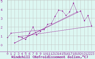 Courbe du refroidissement olien pour Besanon (25)