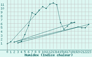 Courbe de l'humidex pour Bivio