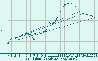 Courbe de l'humidex pour Thurey (71)