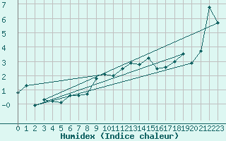 Courbe de l'humidex pour La Dle (Sw)