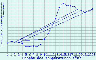 Courbe de tempratures pour Sorgues (84)