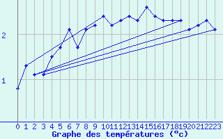 Courbe de tempratures pour Robiei