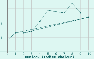 Courbe de l'humidex pour Hveravellir