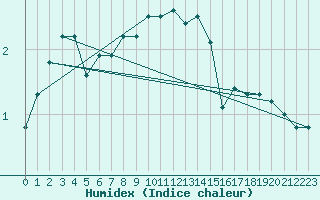 Courbe de l'humidex pour Maseskar