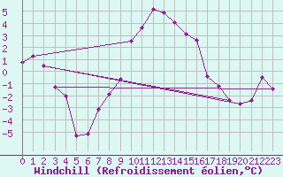 Courbe du refroidissement olien pour Lienz