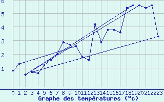 Courbe de tempratures pour Schoeckl