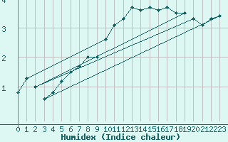 Courbe de l'humidex pour Luedenscheid