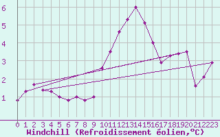 Courbe du refroidissement olien pour Ploudalmezeau (29)