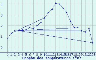 Courbe de tempratures pour Colmar (68)