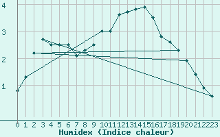 Courbe de l'humidex pour Neu Ulrichstein