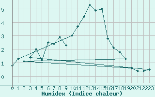 Courbe de l'humidex pour Weissfluhjoch