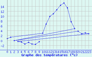 Courbe de tempratures pour Tallard (05)