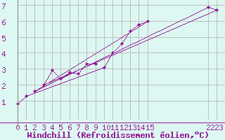 Courbe du refroidissement olien pour Remich (Lu)