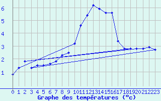 Courbe de tempratures pour Bergn / Latsch