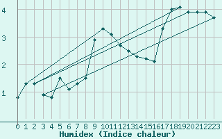 Courbe de l'humidex pour Braunlage