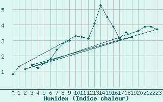 Courbe de l'humidex pour Tromso-Holt