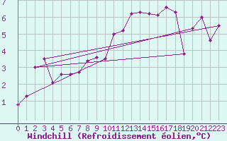 Courbe du refroidissement olien pour Cevio (Sw)