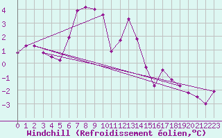 Courbe du refroidissement olien pour Grand Saint Bernard (Sw)