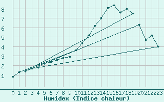 Courbe de l'humidex pour Le Touquet (62)