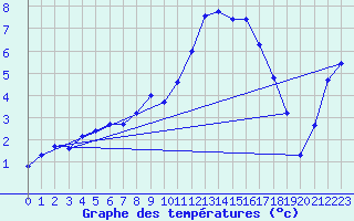 Courbe de tempratures pour Feuchtwangen-Heilbronn