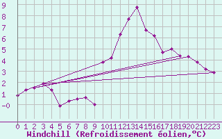 Courbe du refroidissement olien pour Evreux (27)