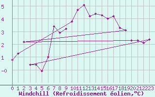 Courbe du refroidissement olien pour Kjeller Ap
