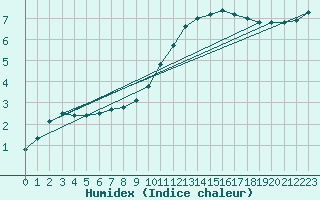 Courbe de l'humidex pour Chteaudun (28)