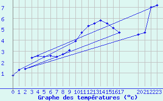 Courbe de tempratures pour Colmar-Ouest (68)