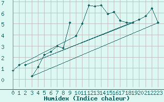 Courbe de l'humidex pour Kotka Haapasaari