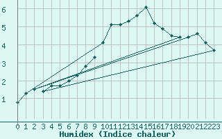Courbe de l'humidex pour Kemijarvi Airport