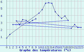 Courbe de tempratures pour La Dle (Sw)