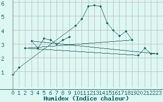 Courbe de l'humidex pour La Dle (Sw)