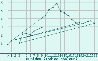 Courbe de l'humidex pour Soria (Esp)