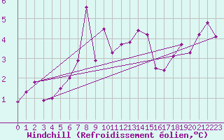 Courbe du refroidissement olien pour Kokkola Tankar