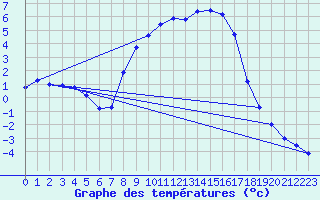 Courbe de tempratures pour Meppen