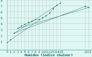 Courbe de l'humidex pour Remich (Lu)