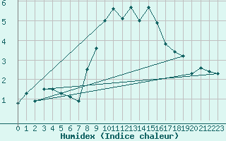 Courbe de l'humidex pour Liarvatn