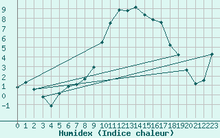 Courbe de l'humidex pour Thoiras (30)