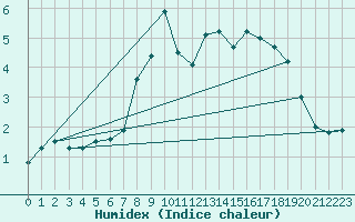 Courbe de l'humidex pour Wielenbach (Demollst