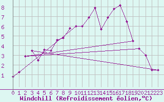 Courbe du refroidissement olien pour Le Touquet (62)
