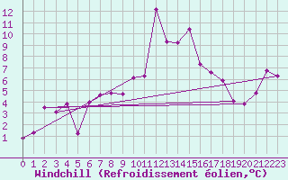 Courbe du refroidissement olien pour Cimetta