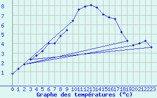 Courbe de tempratures pour Groebming