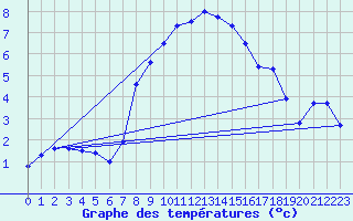 Courbe de tempratures pour Caussols (06)