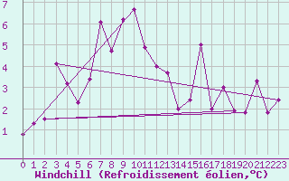 Courbe du refroidissement olien pour Titlis