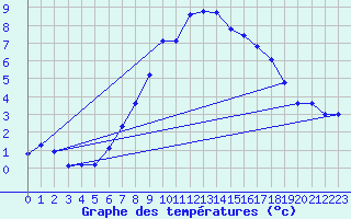 Courbe de tempratures pour Grchen