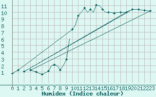 Courbe de l'humidex pour Bournemouth (UK)