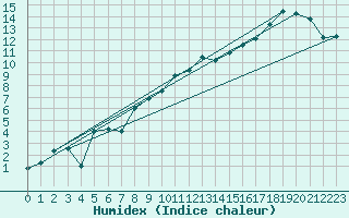 Courbe de l'humidex pour Kinloss