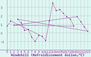 Courbe du refroidissement olien pour Toulouse-Blagnac (31)