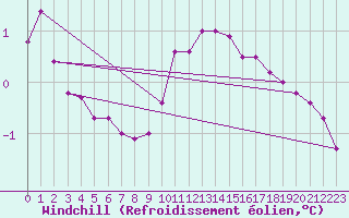 Courbe du refroidissement olien pour Norderney
