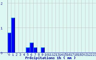 Diagramme des prcipitations pour Sgreville (31)